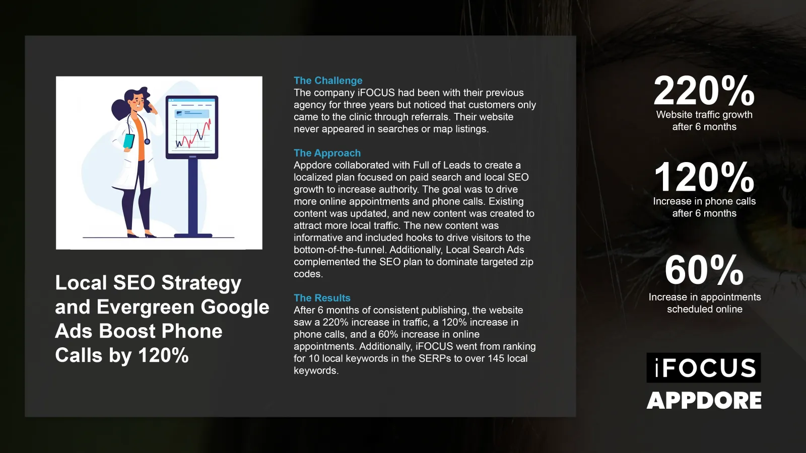 Case study: local SEO strategy and evergreen Google Ads boost phone calls by 120 percent for iFOCUS
