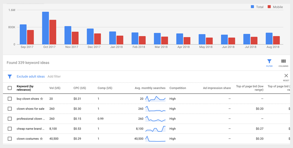 Google PayPerClick Pay-Per-Click Buy Clown Shoes